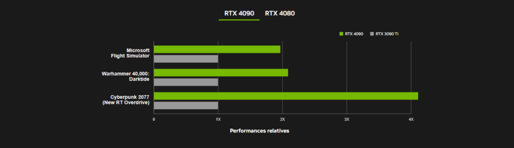 Quelles sont les nouveautés de la Nvidia RTX 40 Series