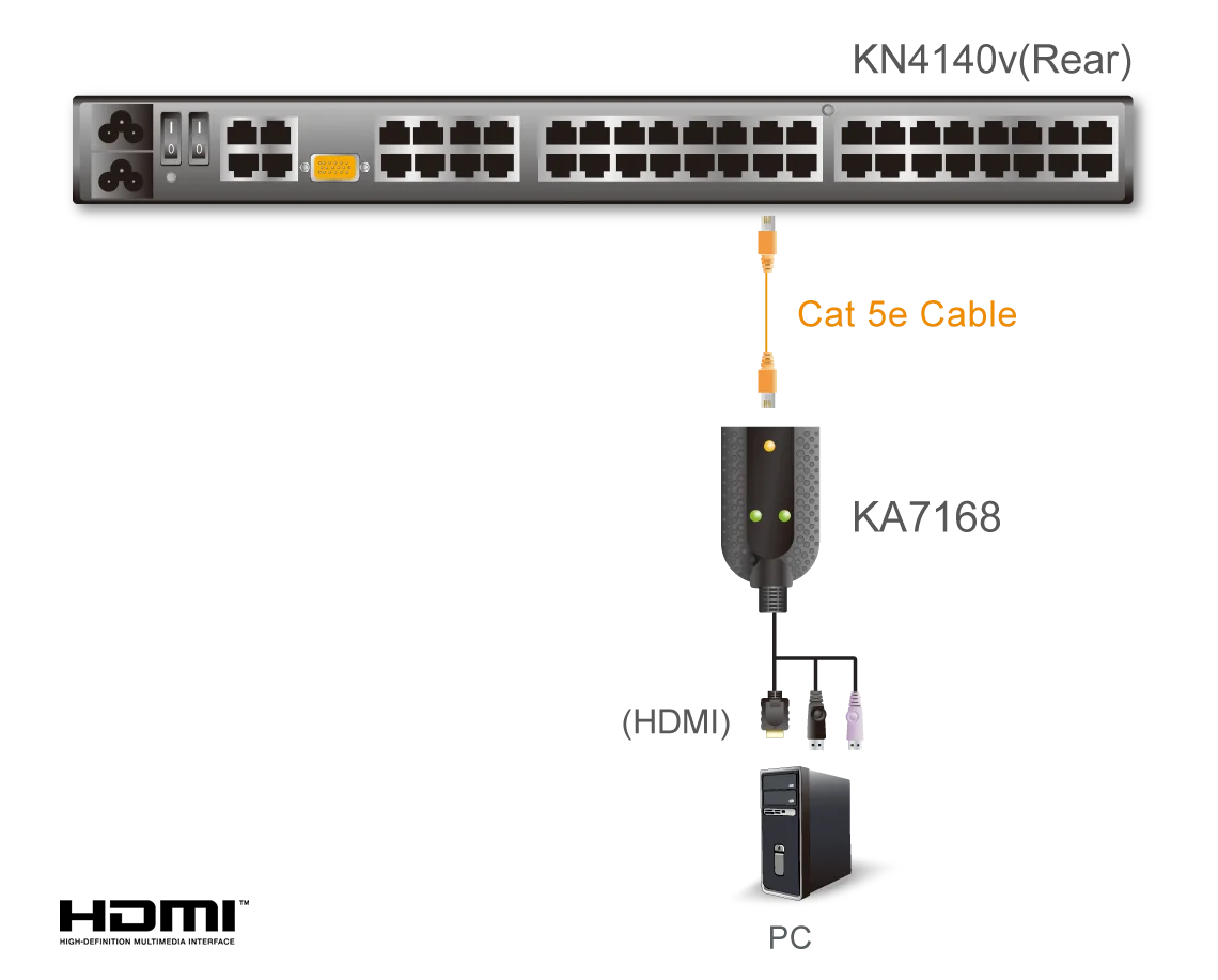 Aten Adaptateur KVM support virtuel HDMI USB - KA7168 — vue 2
