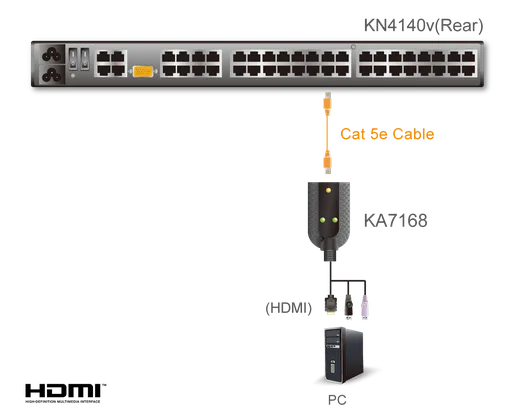Aten Adaptateur KVM support virtuel HDMI USB - KA7168